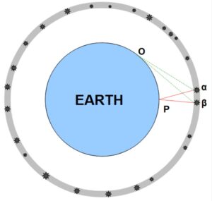 Two stars, α and β, are observed by astronomers at points O and P on Earth’s surface.