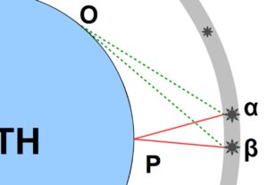 Because α and β are closer to P than they are to O, the astronomer at P must measure the angle between them αPβ (their angular distance from each other) to be smaller than the angle αOβ that the astronomer at O measures. Moreover, because these stars are closer to P than they are to O, they will appear brighter and larger to the astronomer at P than they do to the astronomer at O.