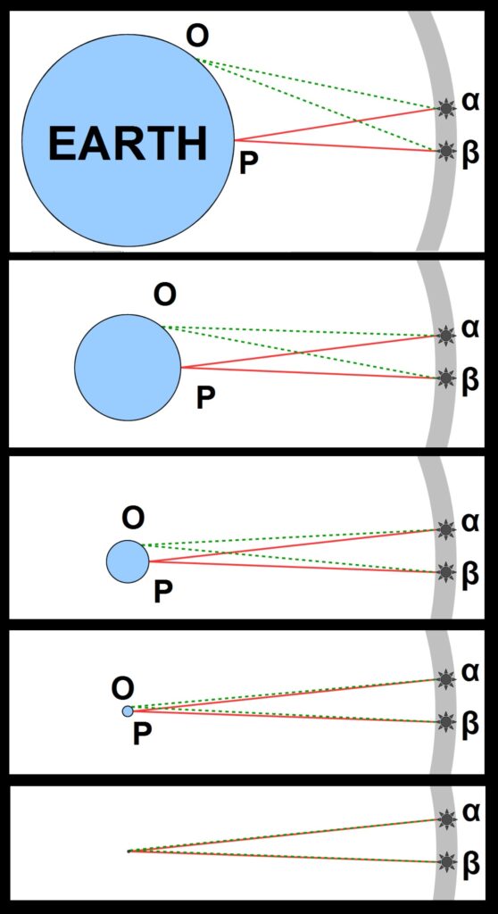 The smaller Earth is compared to the sphere of the stars, the less difference there is between what the astronomer at P sees and what the astronomer at O sees. If Earth is a mere point compared to the distance to the stars, then P and O see exactly the same thing. Ptolemy notes that P and O in fact do see exactly the same thing—“observations of the same stars in the different latitudes are not found to differ in the least”—so therefore the Earth is indeed a mere point in comparison to the universe of stars.