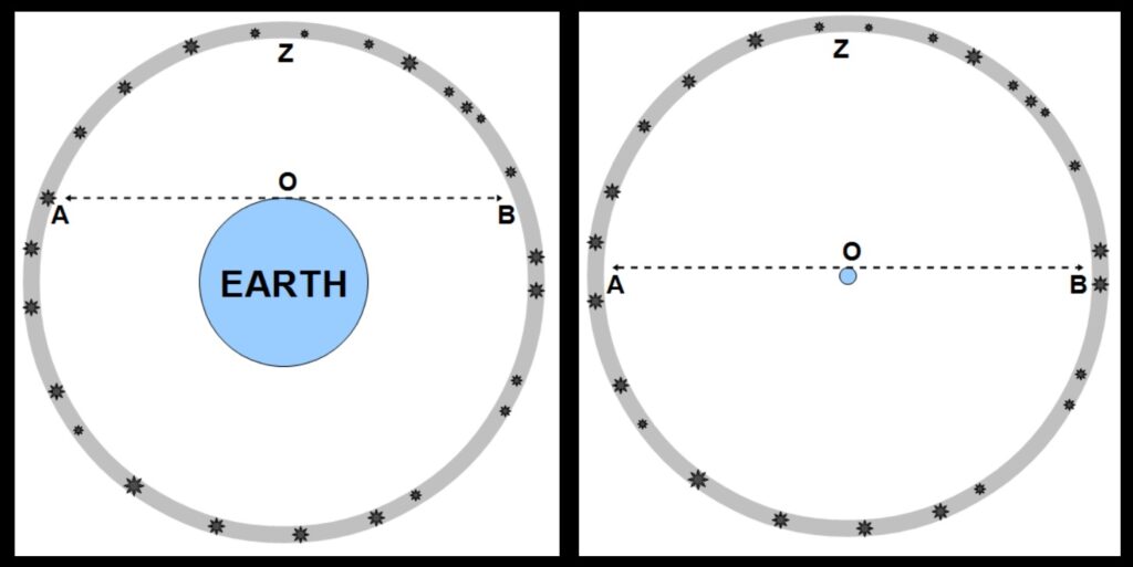 An observer at O on Earth sees that portion of the celestial sphere of stars which is located above his or her horizon (assuming the horizon, represented here by the dotted line, is clear): The observer sees stars from one horizon A, across the zenith Z, to the other horizon B. In the left-hand figure, the Earth is of significant size compared to the sphere of stars, and A-Z-B encompasses less than half of that sphere. In the right-hand figure, the Earth is much smaller, and A-Z-B encompasses nearly half. In the case where Earth is truly of negligible size, or a point, compared to the sphere of stars, then the observer at O sees exactly half the celestial sphere. Make measurements as precisely as you like—you will find that exactly half the celestial sphere is seen from Earth.