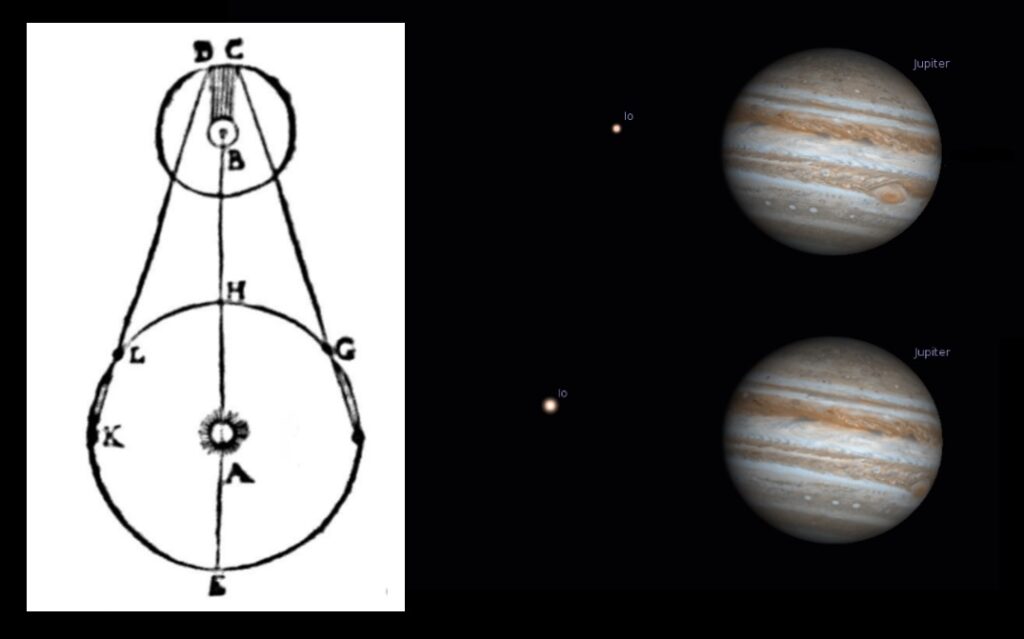 At left is Römer’s drawing of Jupiter, the Earth, the sun, and a moon of Jupiter, explaining the effect of the limited speed of light (from a 2008 article in the Journal of Astronomical History and Heritage by Laurence Bobis and James Lequeux of the Paris Observatory).  At top right is a simulation of the November 9, 1676 eclipse of Jupiter’s moon Io by Jupiter that Römer observed.  Io is just emerging from the shadow of Jupiter as seen from Earth (Io is moving to the left).  At bottom right is what would be seen at that exact same moment if light travelled instantaneously: Io has actually moved fully out of Jupiter’s shadow.  Because of the limited speed of light, Römer saw Io as it was some time earlier.  Because astronomers were observing the Jovian moons so closely in order to use them as a clock, the difference between when calculations said Io should emerge from the shadow based on instantaneous light, and when it actually was observed to emerge, was noticed, revealing that light has a speed.