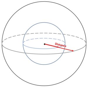 The gray/black sphere is twice the radius of the blue sphere, and has four times the surface area.