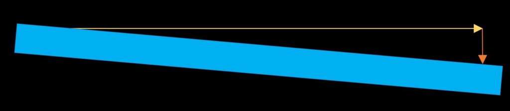 In a slope, there is a certain amount of vertical drop (orange arrow) for every amount of horizontal distance (yellow arrow). A steeper grade has a greater drop for the same horizontal distance.