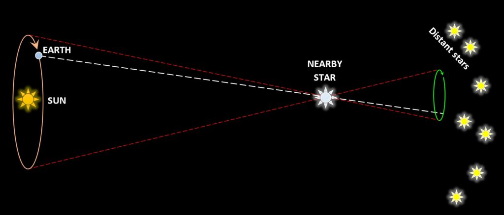 Annual parallax.  As Earth circles the sun, the line of sight from Earth to a nearby star (white dotted line) changes, causing the star to appear to have a looping motion (green curve) against the background of space and the more distant stars as seen over the course of a year.  This effect can only be seen in nearby stars, because the farther away the star is from the sun, the narrower the parallax angle (the angle between the two red dotted lines).  For most of astronomy’s history, this parallax effect could not be observed, and the failure to observe it was taken as evidence that the Earth was not in motion.  Parallax was finally observed in the 1830s by F. W. Bessel—at a time when telescope technology had advanced sufficiently for telescopes to be able to detect it.