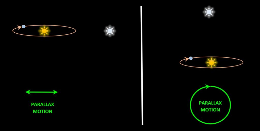 Parallax motion (in green) as seen in a star that lies in the plane of Earth’s orbit (left) and above the plane of Earth’s orbit (right).