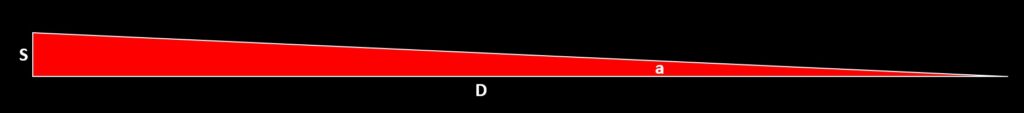 S, D, and the angle {a} are related by the equation D = S/a if {a} is measured in radians.