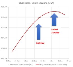 Plot of sunrise time (from the U.S. Naval Observatory) vs. date for Charleston, South Carolina, USA.  Note that a plot like this will differ for different northern hemisphere cities, depending on their latitudes (the effects shown here generally being more pronounced for cities farther from the equator), but the general plot characteristics will be the same.