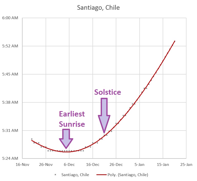 Plot of sunrise time (from the U.S. Naval Observatory) vs. date for Santiago, Chile. Note that a plot like this will differ for different southern hemisphere cities depending on their latitudes, but the general plot characteristics will be the same.