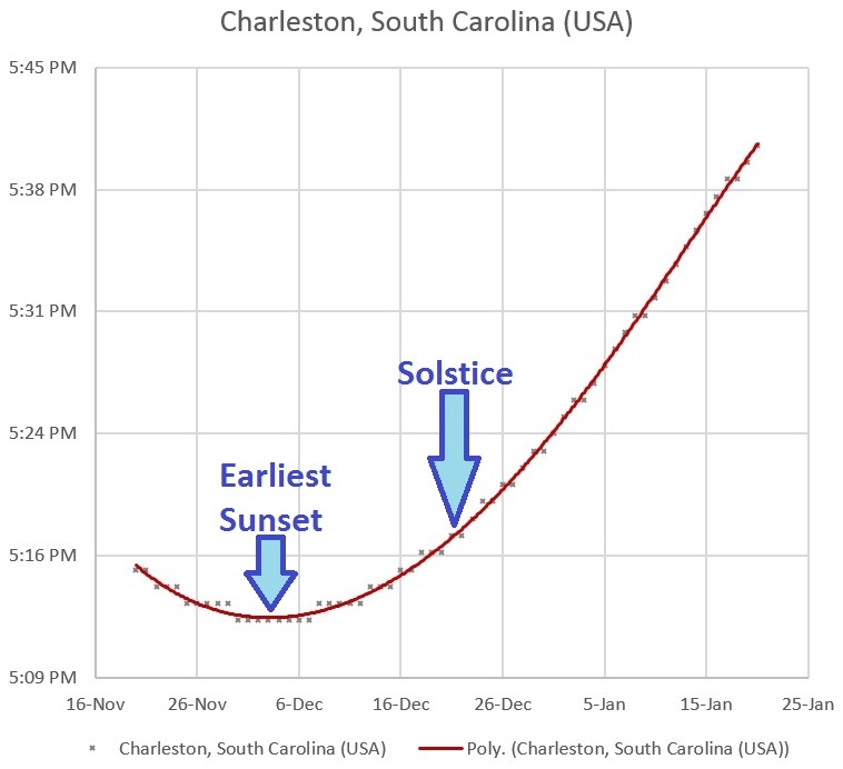 Plot of sunset time (from the U.S. Naval Observatory) vs. date for Charleston, South Carolina, USA. Note that a plot like this will differ for different northern hemisphere cities depending on their latitudes, but the general plot characteristics will be the same.