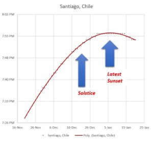 Plot of sunset time (from the U.S. Naval Observatory) vs. date for Santiago, Chile.  Note that a plot like this will differ for different southern hemisphere cities, depending on their latitudes (the effects shown here generally being more pronounced for cities farther from the equator), but the general plot characteristics will be the same.