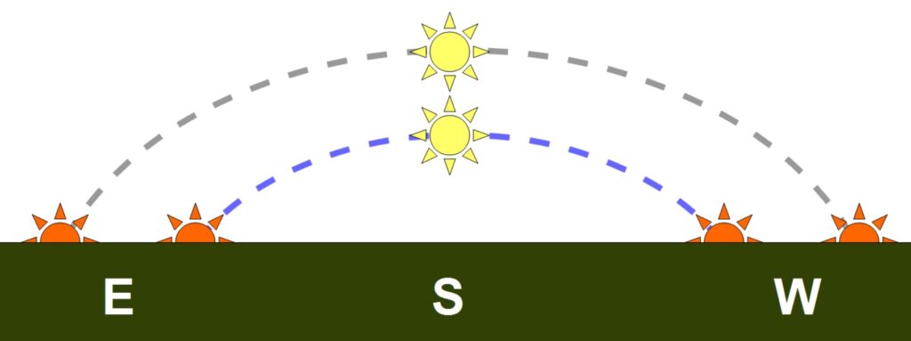 The sun rises in the east and sets in the west. The time between one rising and the next is 24 hours, and the sun’s motion across the sky is always at the same rate. Thus when the sun is lower in the sky (blue dashed line) its path is shorter, and it is above the horizon for less time, than when it is higher in the sky (gray dashed line).
