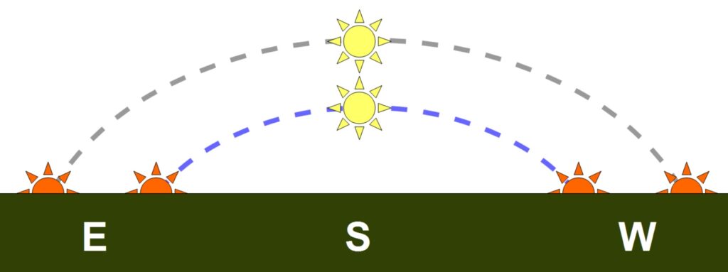 The sun rises in the east and sets in the west. The time between one rising and the next is 24 hours, and the sun’s motion across the sky is always at the same rate. Thus when the sun is lower in the sky (blue dashed line) its path is shorter, and it is above the horizon for less time, than when it is higher in the sky (gray dashed line).