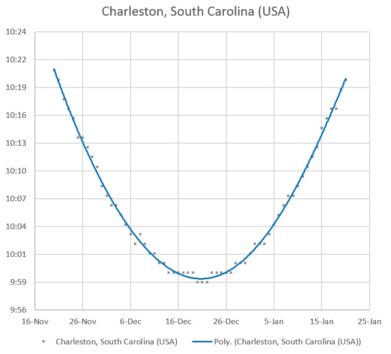 Plot showing the amount of time the sun is above the horizon (in hours:minutes, on the vertical axis) vs. date for Charleston, South Carolina, USA. This reaches a minimum at the December 21 solstice. Note that a plot like this will differ for different northern hemisphere cities depending on their latitudes (locations farther from the equator having less sun time), but the general plot characteristics will be the same.*