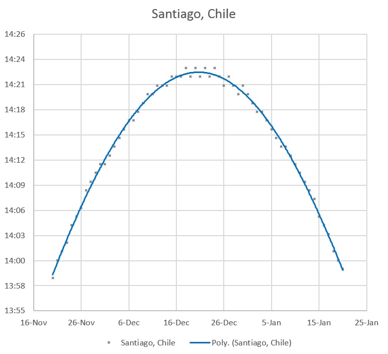 Plot showing the amount of time the sun is above the horizon (in hours:minutes, on the vertical axis) vs. date for Santiago, Chile. This reaches a maximum at the December 21 solstice. Note that a plot like this will differ for different southern hemisphere cities depending on their latitudes (locations farther from the equator having more sun time), but the general plot characteristics will be the same.*