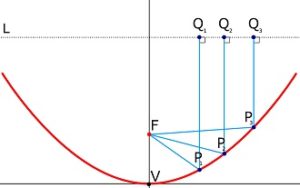 A parabola, showing arbitrary line (L), focus (F), and vertex (V). Parallel rays coming in to a parabolic mirror are focused at a point F. The vertex is V, and the axis of symmetry passes through V and F. For off-axis reflectors (with just the part of the paraboloid between the points P1 and P3), the receiver is still placed at the focus of the paraboloid, but it does not cast a shadow onto the reflector. Courtesy Wikipedia