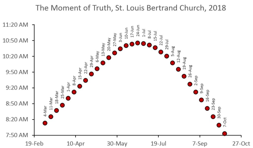 A graph of the time at which the circle of light cast by the ‘Veritas’ window shines straight down the nave of church over the course of the year. Times are Eastern Daylight Time, and only Sundays are plotted. From early October to early March the sun is not in position to shine straight down the nave.