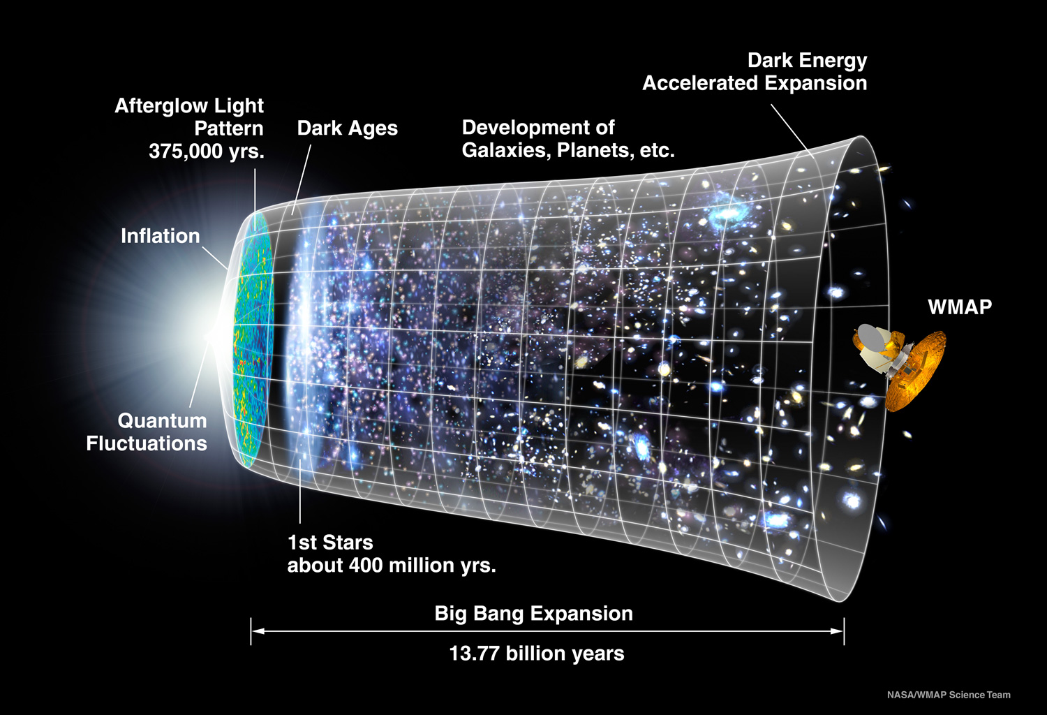 A representation of the evolution of the universe over 13.77 billion years.  Credit: NASA / WMAP Science Team