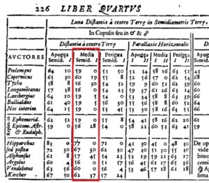 A table from Giovanni Battista Riccioli’s 1651 Almagestum Novum giving parallax and distance information for the moon, according to various astronomers dating all the way back to Hipparchus in antiquity (Tycho Brahe included). Average distances range from 56 to 77 times the radius of Earth, or 224,000 to 308,000 miles. The result discussed here fits right into this range. 