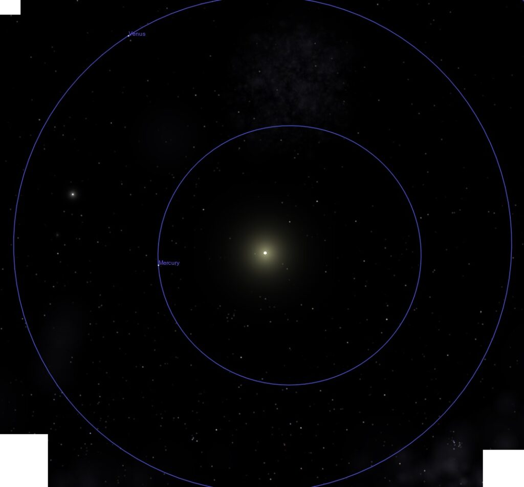 The orbits of Mercury, which is noticeably elliptical, and of Venus, which is nearly a perfect circle.