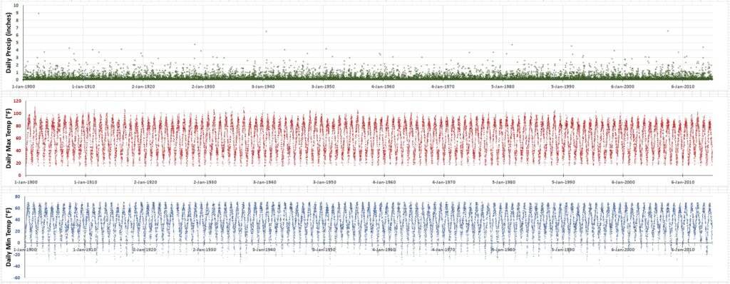 Plots of daily precipitation, daily High (maximum temperature), and daily Low (minimum temperature) vs. date for Prairie du Chien, Wisconsin (USHCN station WI476827).  Click on the plots to enlarge (they can be enlarged considerably).