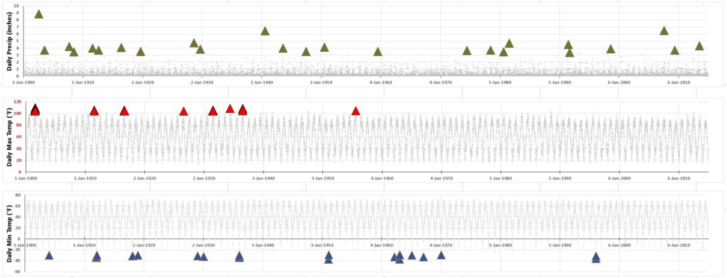 Prairie du Chien, Wisconsion (USHCN station WI476827) plots with top 25 extremes indicated with triangular points.  Note some points are very tightly clustered together.  Click on the plots to enlarge.