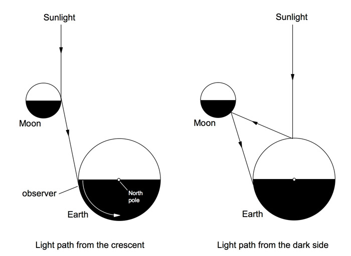 Earthshine