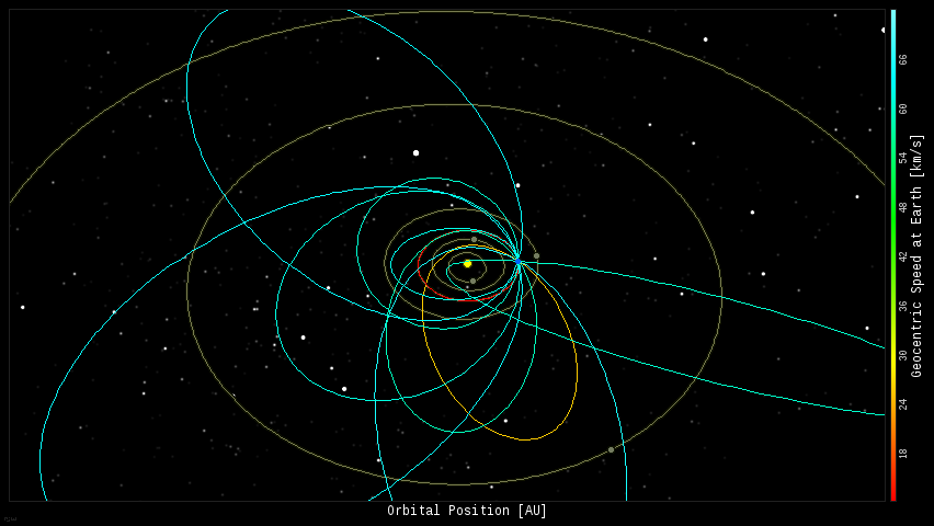 Orbits