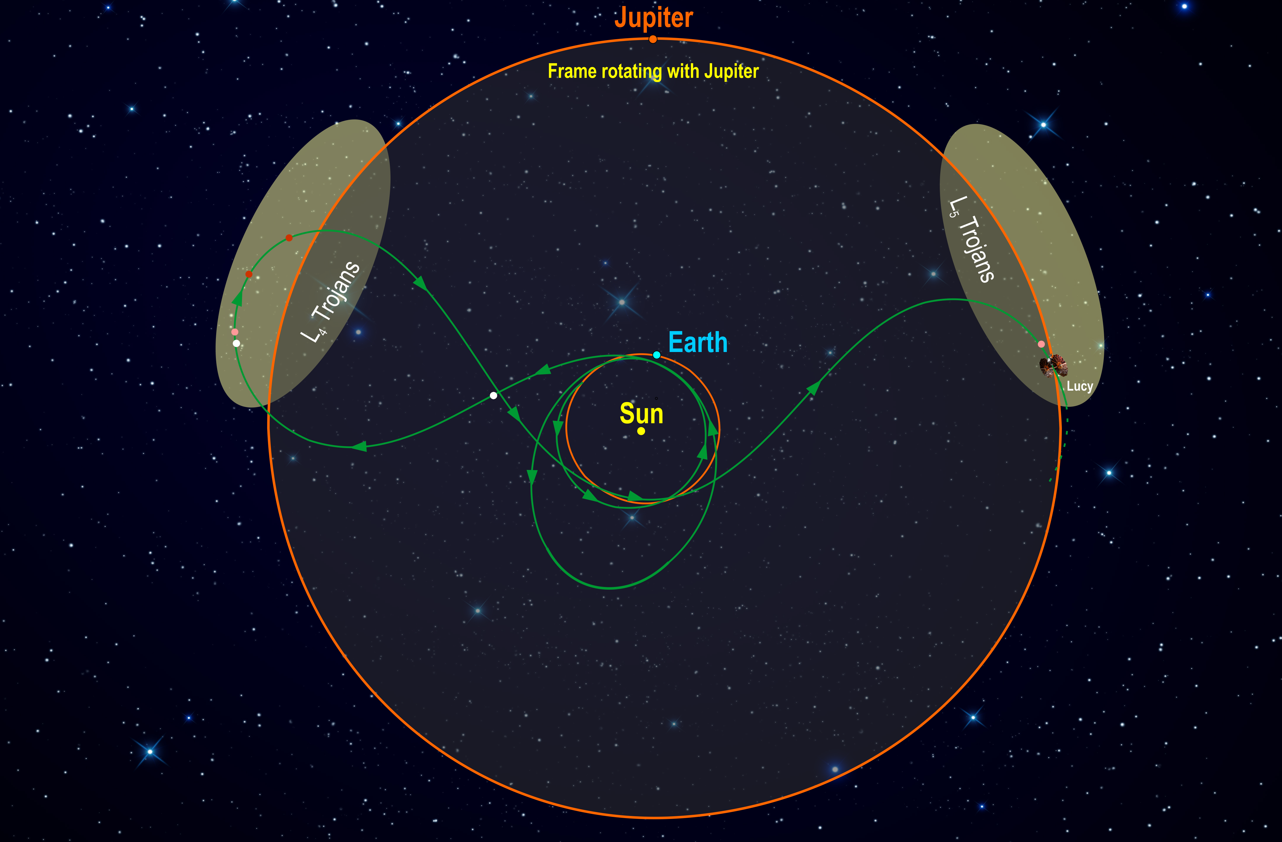 Lucy mission orbital path