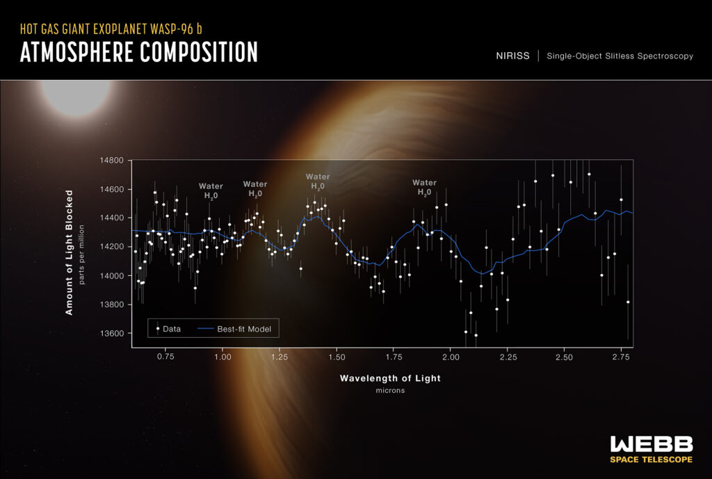 JWST WASP-96 Spectrograph