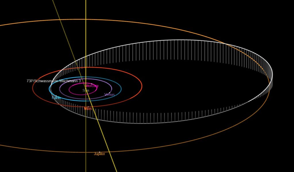 Orbit of comet 73P/Schwassmann-Wachmann 3